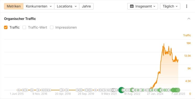 Ahrefs Graph Organischer Traffic Entwicklung